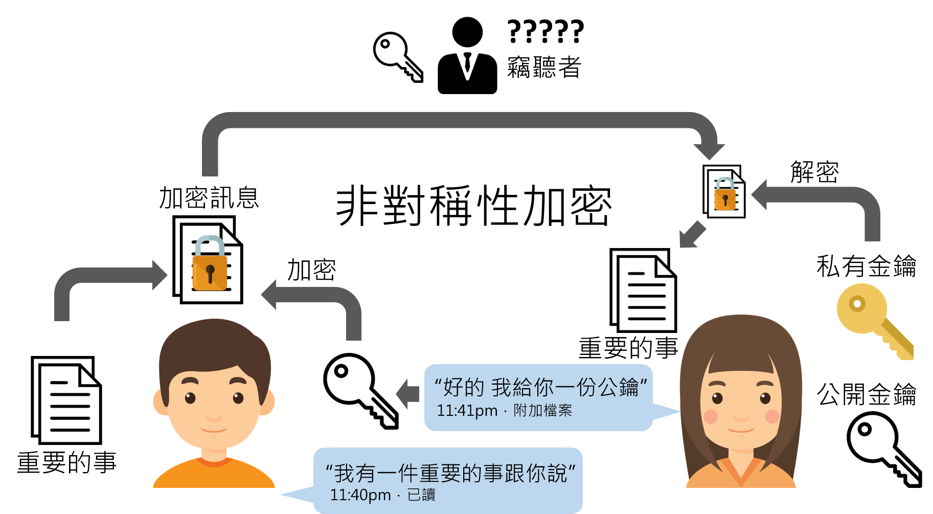 使用RSA加密传输账号密码信息